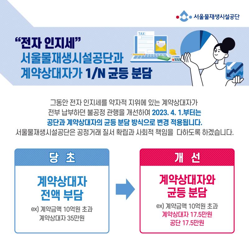 서울물재생시설공단 “전자 인지세” 서울물재생시설공단과 계약상대자가 1/N 균등 분담 그동안 전자 인지세를 약자적 지위에 있는 계약상대자가 전부 납부하던 불공정 관행을 개선하여 2023.4.1.부터는 공단과 계약상대자의 균등 분담 방식으로 변경 적용됩니다. 서울물재생시설공단은 공정거래 질서 확립과 사회적 책임을 다하도록 하겠습니다. 당초 : 계약상대자 전액부담 ex) 계약금액 10억원 초과 계약상대자 35만원 → 개선 : 계약상대자와 균등분담 ex) 계약금액 10억원 초과 계약상대자 17.5만원 공단 17.5만