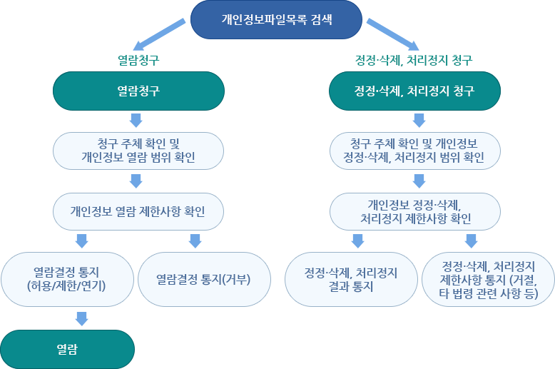 개인정보파일목록 검색